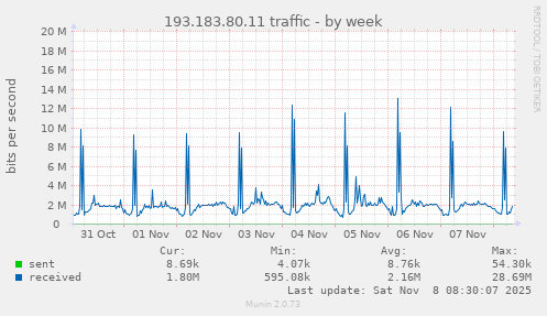193.183.80.11 traffic
