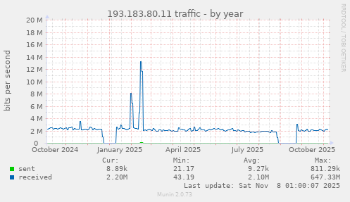 193.183.80.11 traffic
