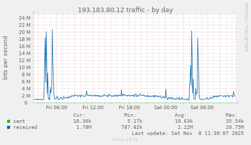 193.183.80.12 traffic