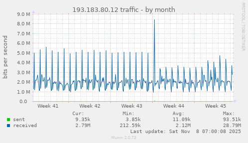 193.183.80.12 traffic