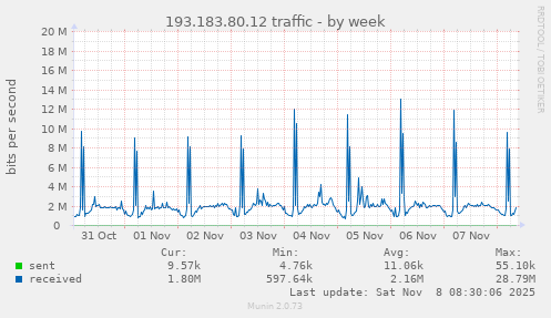 193.183.80.12 traffic