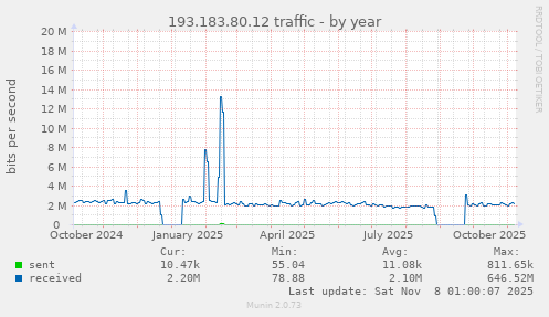 193.183.80.12 traffic