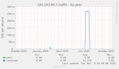 193.183.80.7 traffic