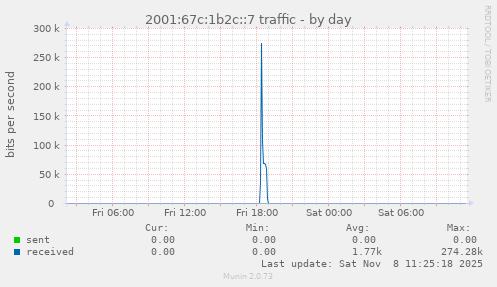 2001:67c:1b2c::7 traffic