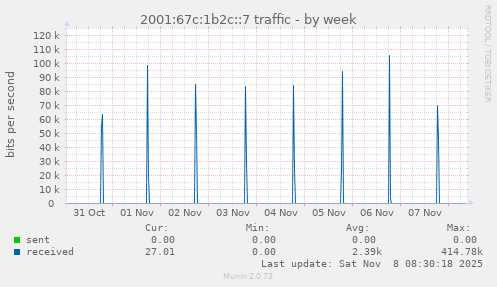 2001:67c:1b2c::7 traffic