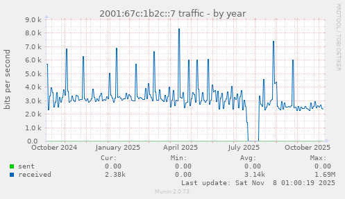 2001:67c:1b2c::7 traffic