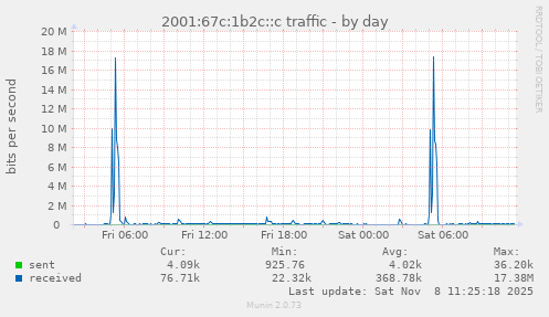 2001:67c:1b2c::c traffic