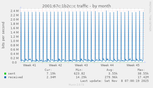 2001:67c:1b2c::c traffic