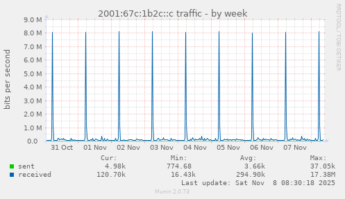 2001:67c:1b2c::c traffic