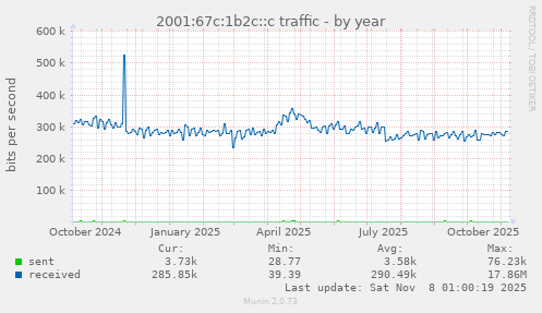 2001:67c:1b2c::c traffic