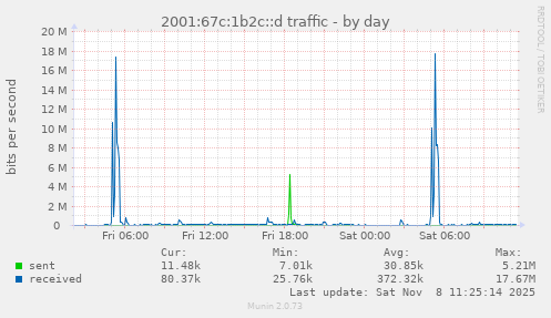 2001:67c:1b2c::d traffic