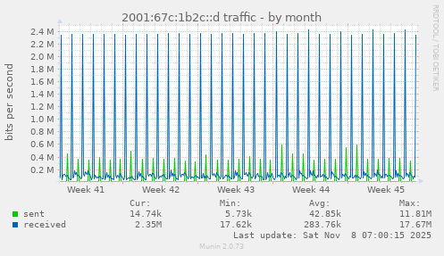 2001:67c:1b2c::d traffic