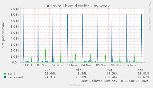 2001:67c:1b2c::d traffic