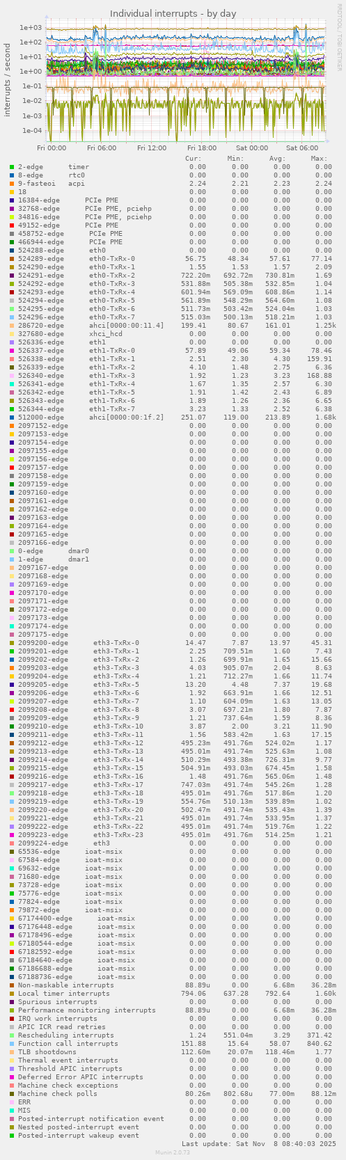 Individual interrupts