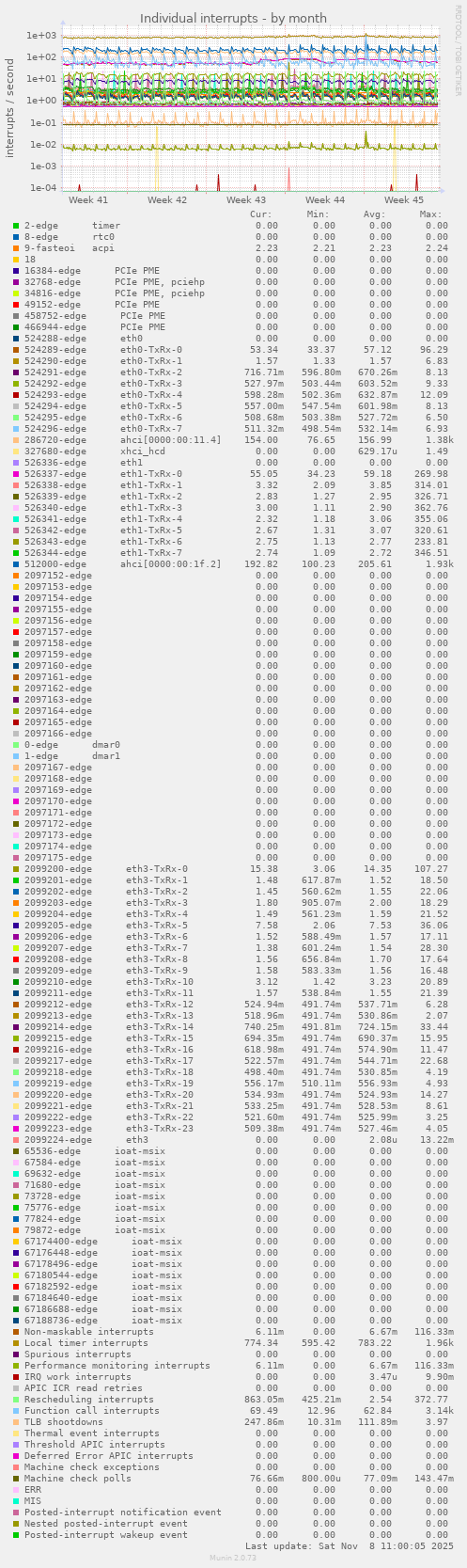 Individual interrupts
