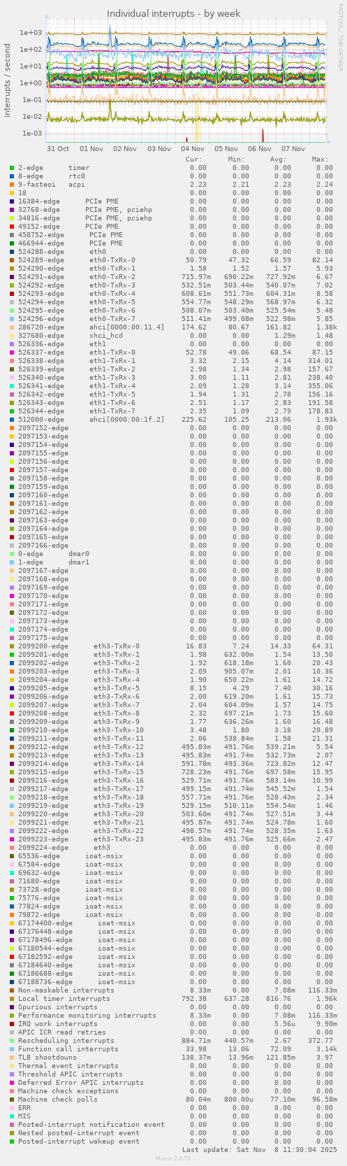 Individual interrupts