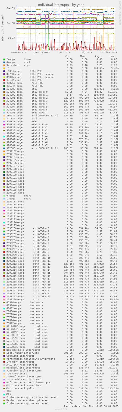Individual interrupts