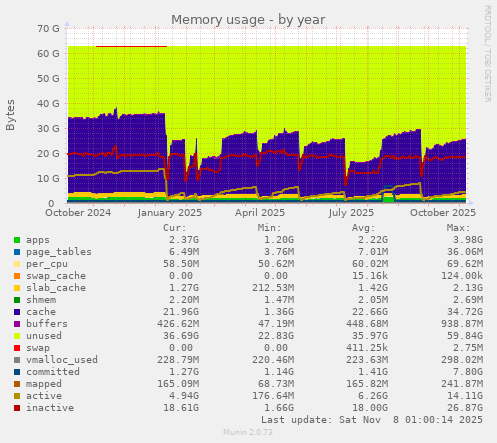 Memory usage
