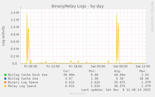 Binary/Relay Logs
