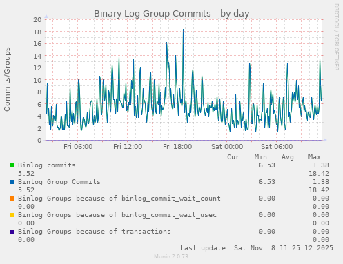 Binary Log Group Commits
