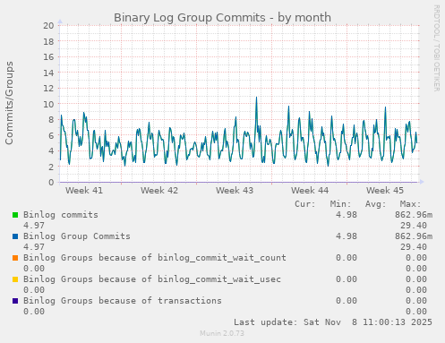 Binary Log Group Commits