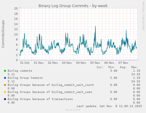 Binary Log Group Commits