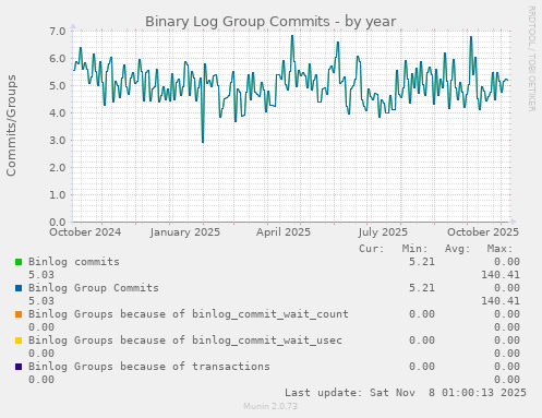 Binary Log Group Commits