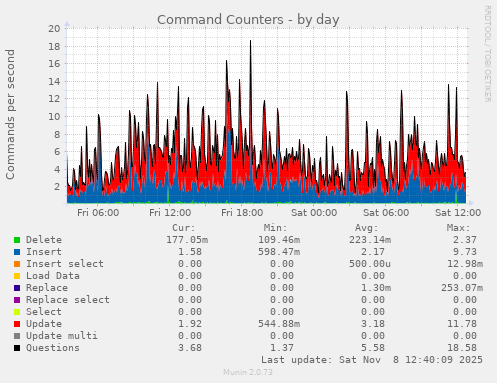 Command Counters