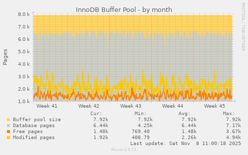 InnoDB Buffer Pool