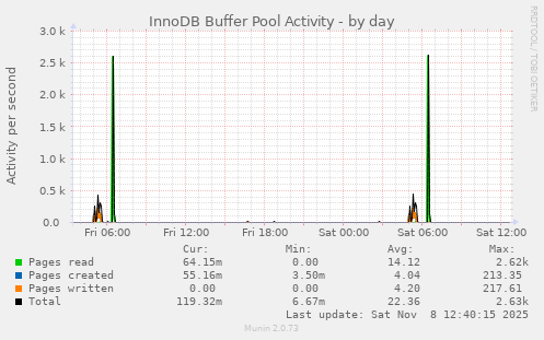 InnoDB Buffer Pool Activity