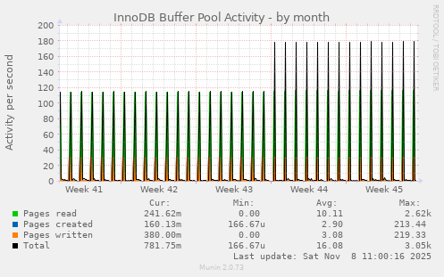 InnoDB Buffer Pool Activity