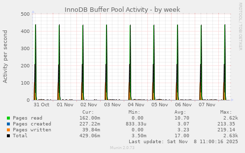 InnoDB Buffer Pool Activity