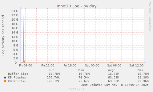 InnoDB Log