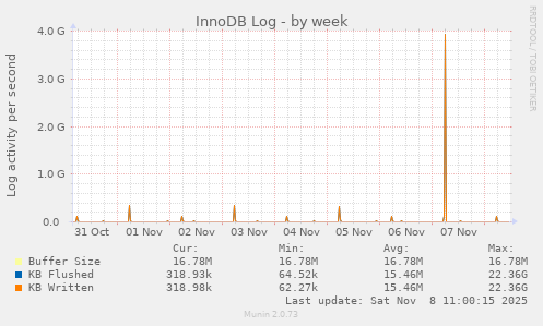 InnoDB Log