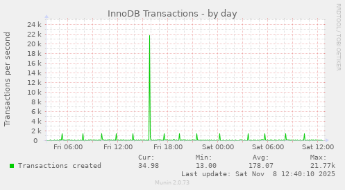 InnoDB Transactions
