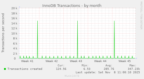 InnoDB Transactions