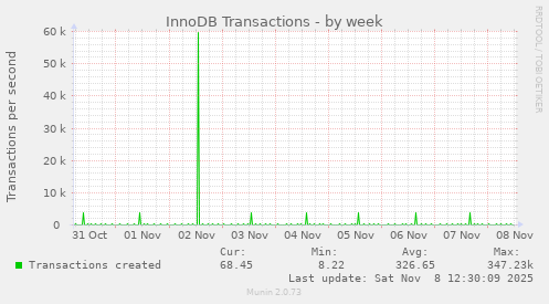 InnoDB Transactions