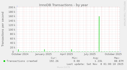 InnoDB Transactions