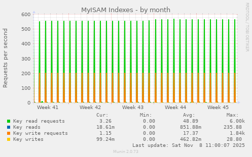 MyISAM Indexes