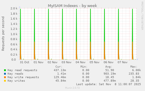 MyISAM Indexes