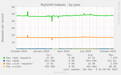 MyISAM Indexes