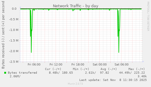 Network Traffic