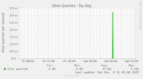 Slow Queries