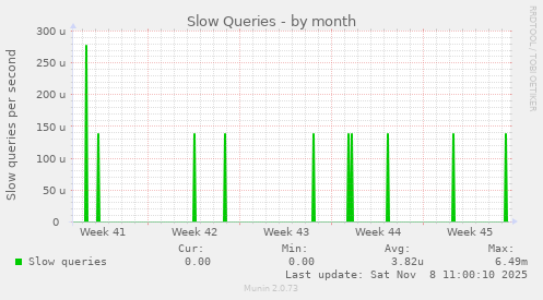 Slow Queries