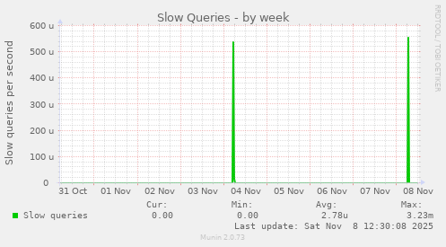 Slow Queries