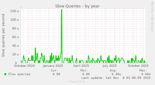 Slow Queries