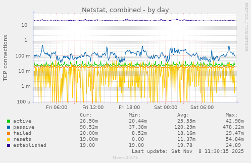 Netstat, combined