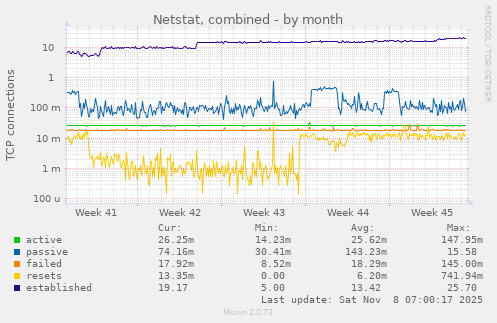 Netstat, combined