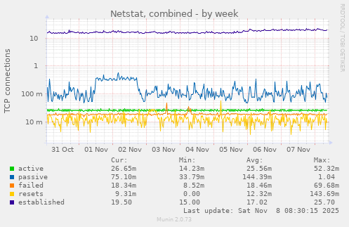 Netstat, combined