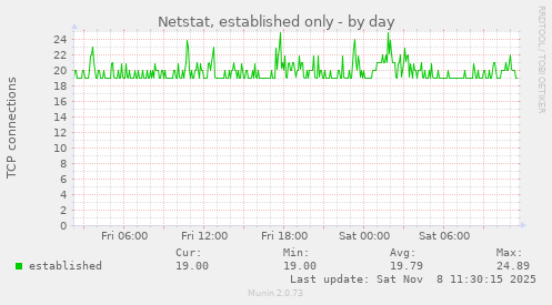 Netstat, established only